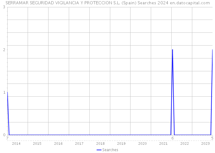 SERRAMAR SEGURIDAD VIGILANCIA Y PROTECCION S.L. (Spain) Searches 2024 