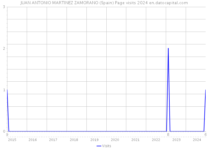 JUAN ANTONIO MARTINEZ ZAMORANO (Spain) Page visits 2024 