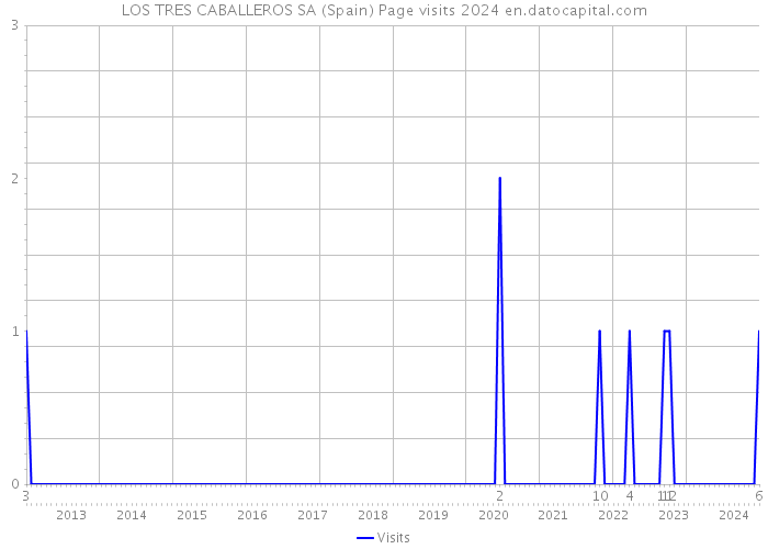 LOS TRES CABALLEROS SA (Spain) Page visits 2024 