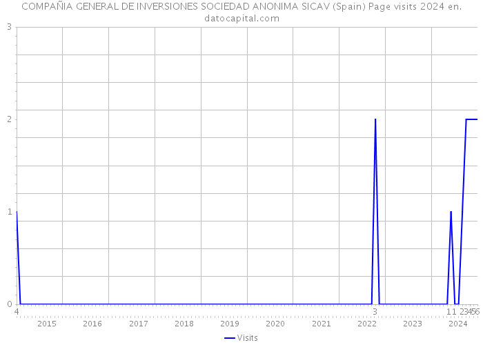 COMPAÑIA GENERAL DE INVERSIONES SOCIEDAD ANONIMA SICAV (Spain) Page visits 2024 