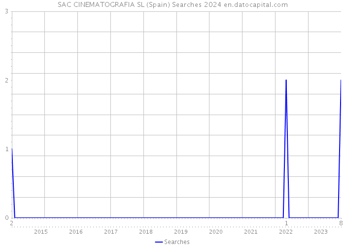 SAC CINEMATOGRAFIA SL (Spain) Searches 2024 