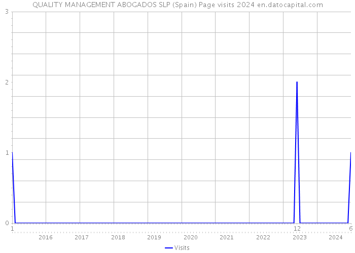 QUALITY MANAGEMENT ABOGADOS SLP (Spain) Page visits 2024 