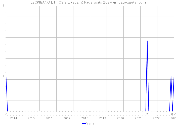 ESCRIBANO E HIJOS S.L. (Spain) Page visits 2024 