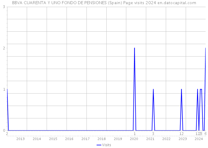 BBVA CUARENTA Y UNO FONDO DE PENSIONES (Spain) Page visits 2024 
