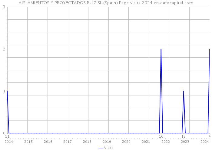 AISLAMIENTOS Y PROYECTADOS RUIZ SL (Spain) Page visits 2024 