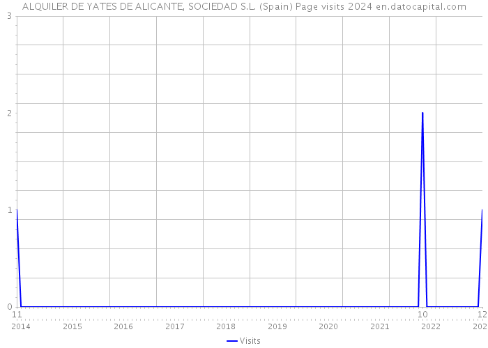 ALQUILER DE YATES DE ALICANTE, SOCIEDAD S.L. (Spain) Page visits 2024 