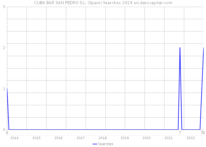 CUBA BAR SAN PEDRO S.L. (Spain) Searches 2024 