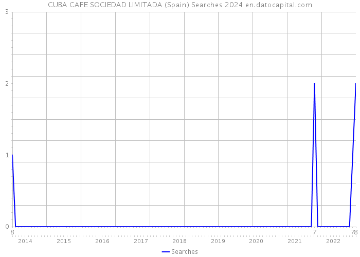 CUBA CAFE SOCIEDAD LIMITADA (Spain) Searches 2024 