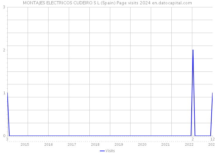 MONTAJES ELECTRICOS CUDEIRO S L (Spain) Page visits 2024 