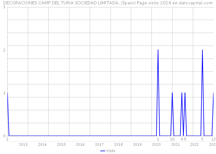 DECORACIONES CAMP DEL TURIA SOCIEDAD LIMITADA. (Spain) Page visits 2024 