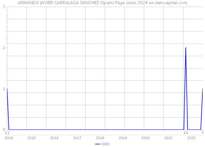 ARMANDO JAVIER GARRALAGA SANCHEZ (Spain) Page visits 2024 