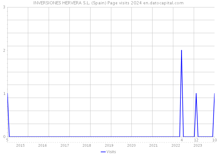 INVERSIONES HERVERA S.L. (Spain) Page visits 2024 