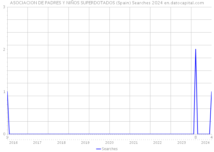 ASOCIACION DE PADRES Y NIÑOS SUPERDOTADOS (Spain) Searches 2024 