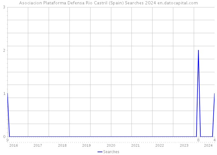 Asociacion Plataforma Defensa Rio Castril (Spain) Searches 2024 