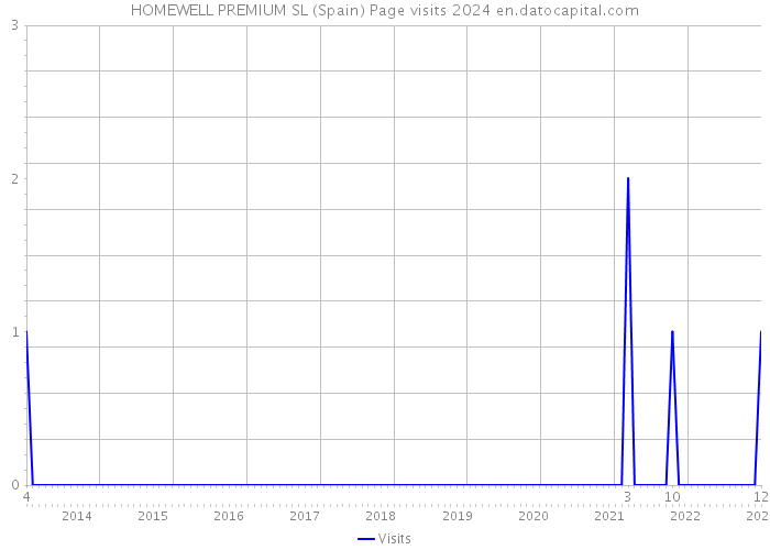 HOMEWELL PREMIUM SL (Spain) Page visits 2024 