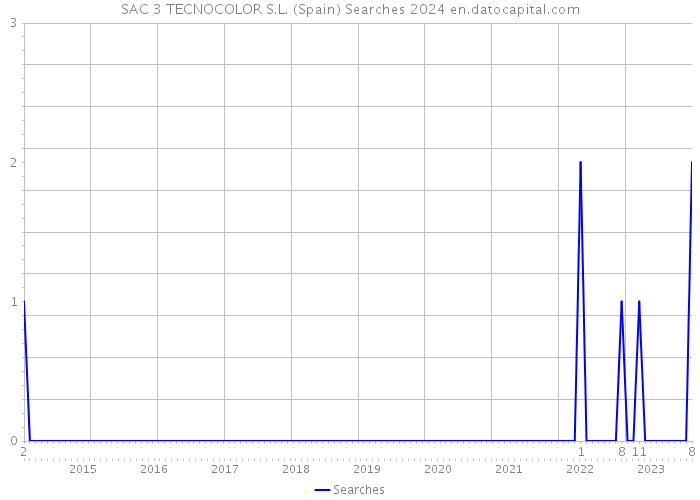 SAC 3 TECNOCOLOR S.L. (Spain) Searches 2024 