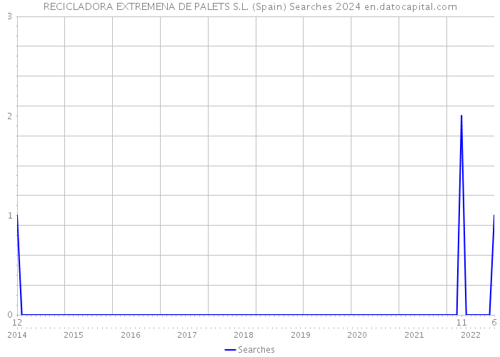 RECICLADORA EXTREMENA DE PALETS S.L. (Spain) Searches 2024 