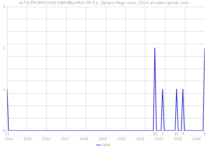 ALTA PROMOCION INMOBILIARIA 05 S.L. (Spain) Page visits 2024 
