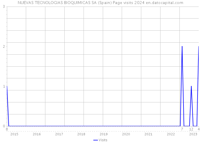 NUEVAS TECNOLOGIAS BIOQUIMICAS SA (Spain) Page visits 2024 