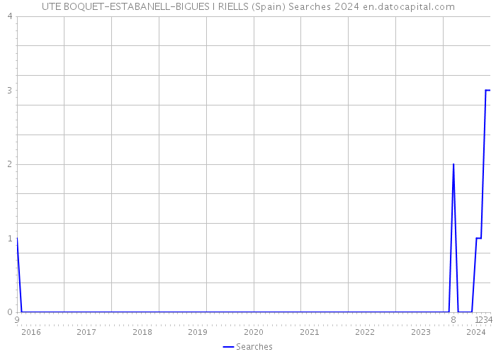 UTE BOQUET-ESTABANELL-BIGUES I RIELLS (Spain) Searches 2024 