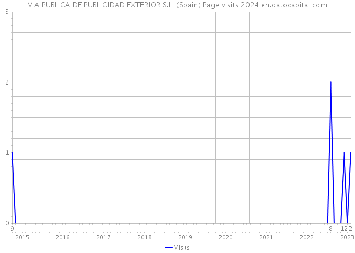 VIA PUBLICA DE PUBLICIDAD EXTERIOR S.L. (Spain) Page visits 2024 