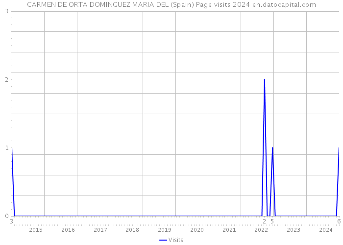 CARMEN DE ORTA DOMINGUEZ MARIA DEL (Spain) Page visits 2024 