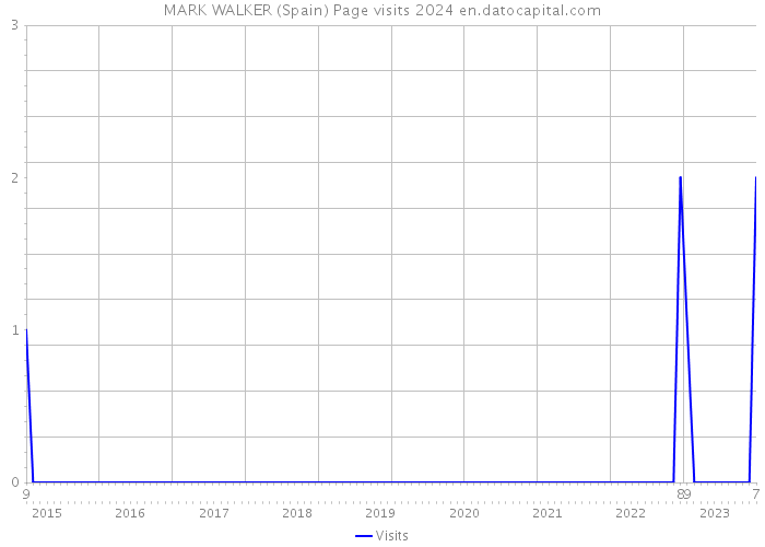 MARK WALKER (Spain) Page visits 2024 