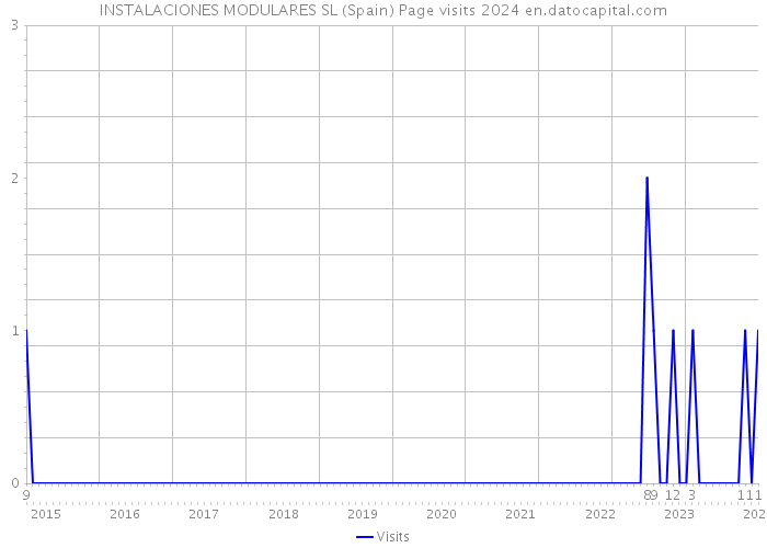 INSTALACIONES MODULARES SL (Spain) Page visits 2024 