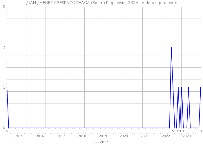 JUAN JIMENEZ ARESPACOCHAGA (Spain) Page visits 2024 