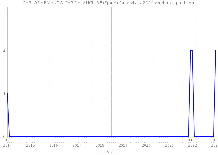 CARLOS ARMANDO GARCIA MUGUIRE (Spain) Page visits 2024 