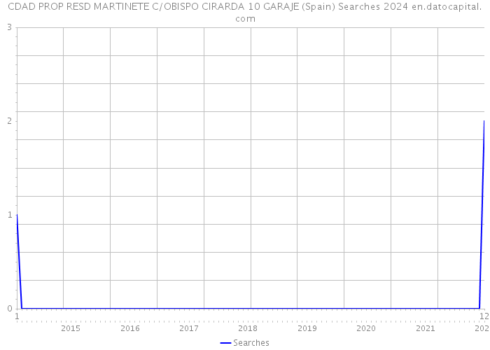 CDAD PROP RESD MARTINETE C/OBISPO CIRARDA 10 GARAJE (Spain) Searches 2024 