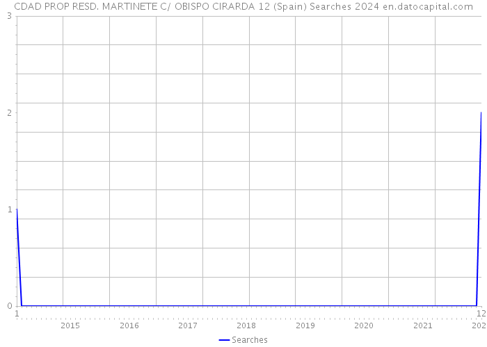 CDAD PROP RESD. MARTINETE C/ OBISPO CIRARDA 12 (Spain) Searches 2024 