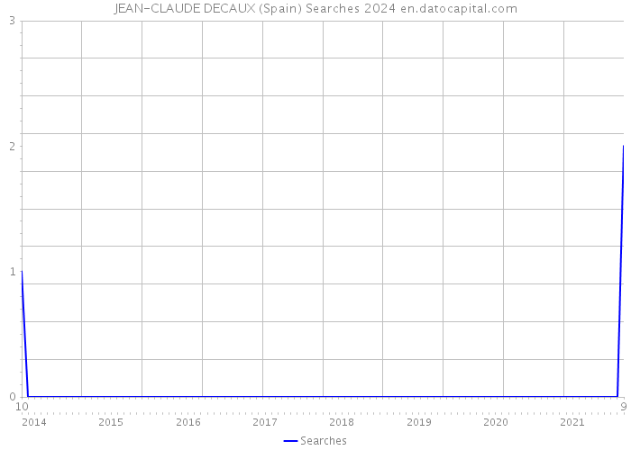 JEAN-CLAUDE DECAUX (Spain) Searches 2024 