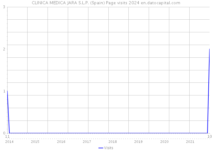 CLINICA MEDICA JARA S.L.P. (Spain) Page visits 2024 