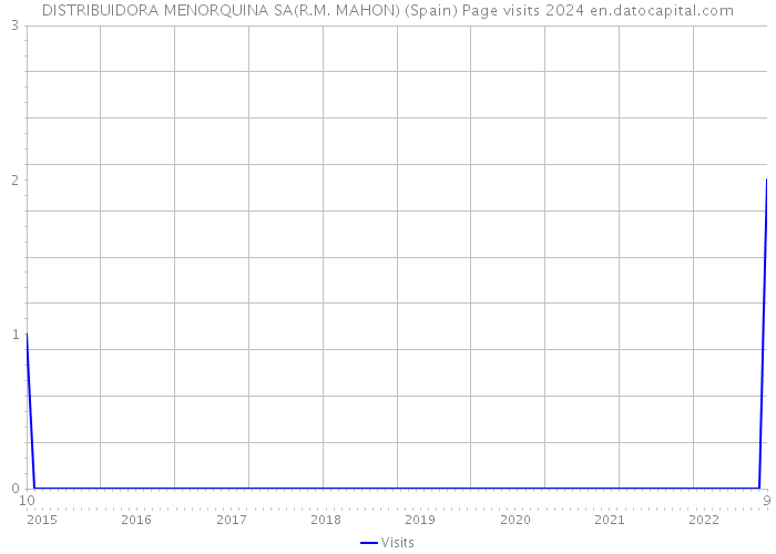 DISTRIBUIDORA MENORQUINA SA(R.M. MAHON) (Spain) Page visits 2024 