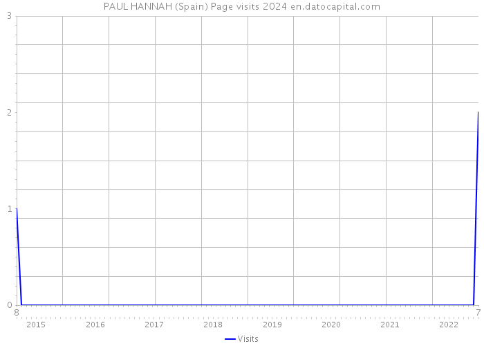 PAUL HANNAH (Spain) Page visits 2024 
