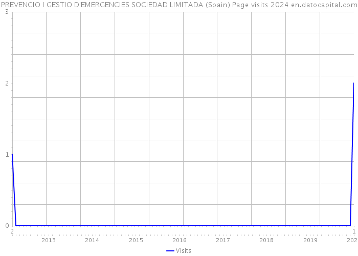 PREVENCIO I GESTIO D'EMERGENCIES SOCIEDAD LIMITADA (Spain) Page visits 2024 