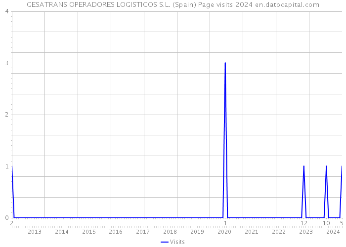 GESATRANS OPERADORES LOGISTICOS S.L. (Spain) Page visits 2024 