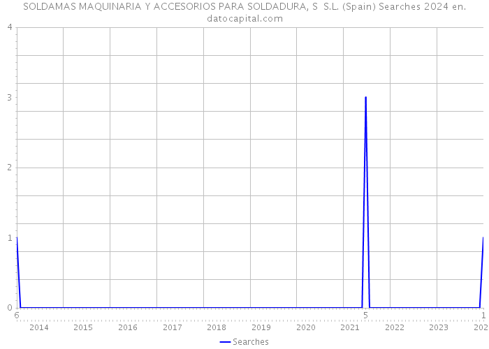 SOLDAMAS MAQUINARIA Y ACCESORIOS PARA SOLDADURA, S S.L. (Spain) Searches 2024 