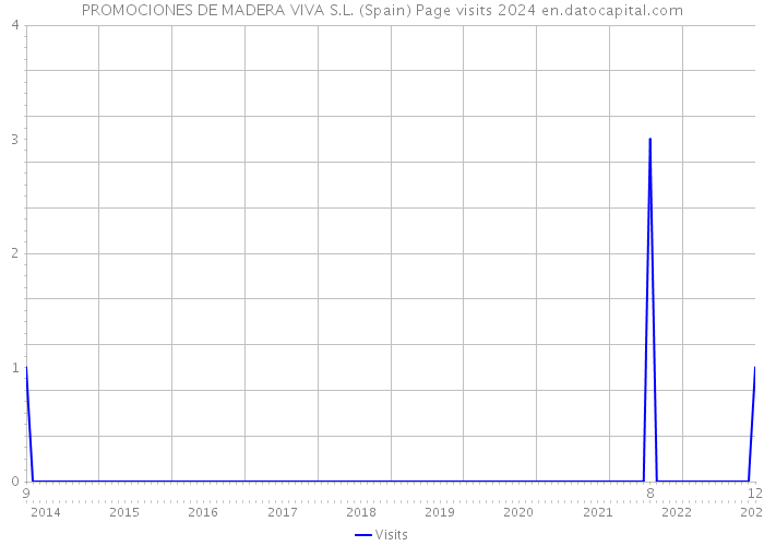 PROMOCIONES DE MADERA VIVA S.L. (Spain) Page visits 2024 