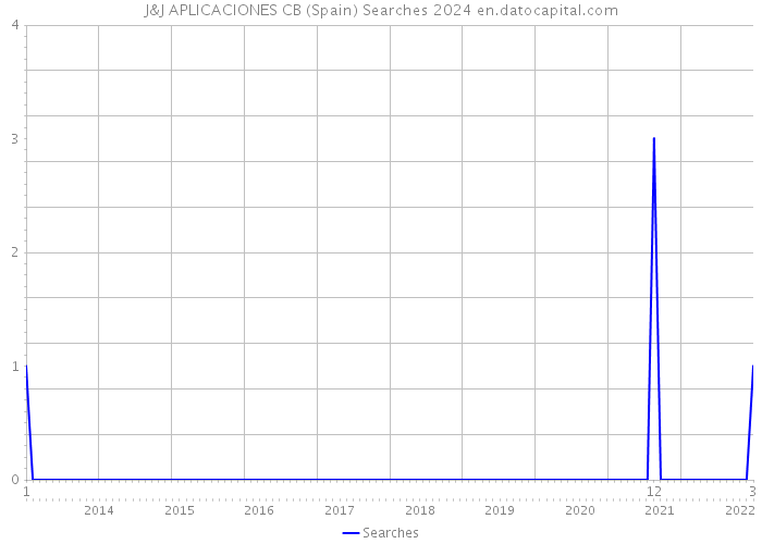J&J APLICACIONES CB (Spain) Searches 2024 