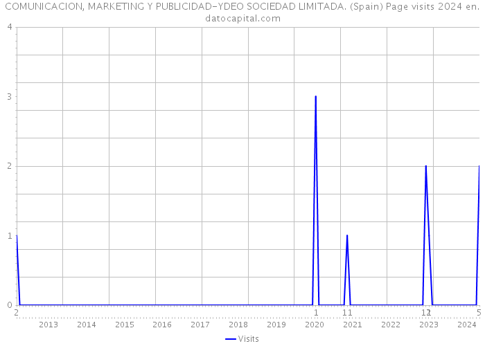 COMUNICACION, MARKETING Y PUBLICIDAD-YDEO SOCIEDAD LIMITADA. (Spain) Page visits 2024 