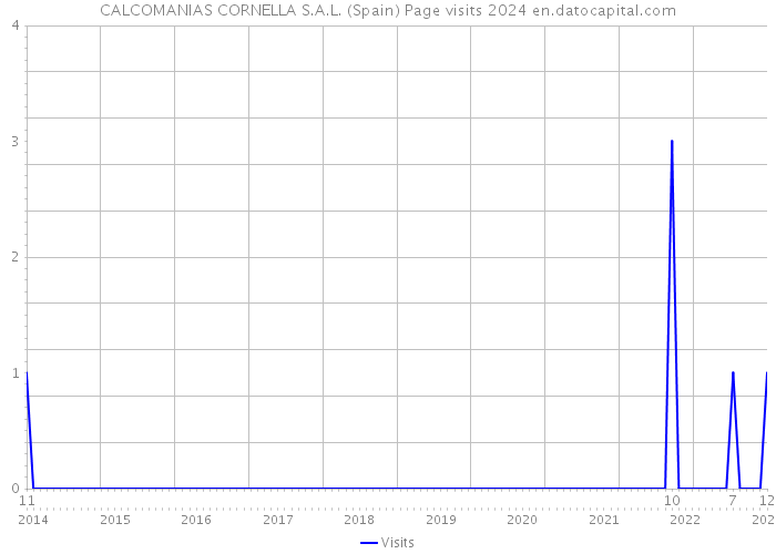 CALCOMANIAS CORNELLA S.A.L. (Spain) Page visits 2024 
