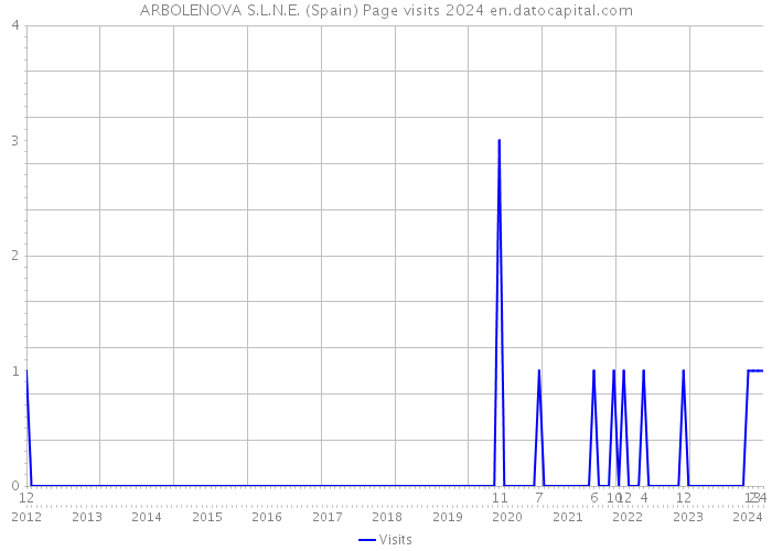 ARBOLENOVA S.L.N.E. (Spain) Page visits 2024 