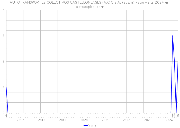AUTOTRANSPORTES COLECTIVOS CASTELLONENSES (A.C.C S.A. (Spain) Page visits 2024 