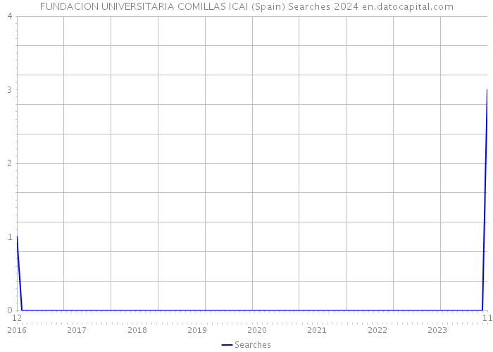FUNDACION UNIVERSITARIA COMILLAS ICAI (Spain) Searches 2024 