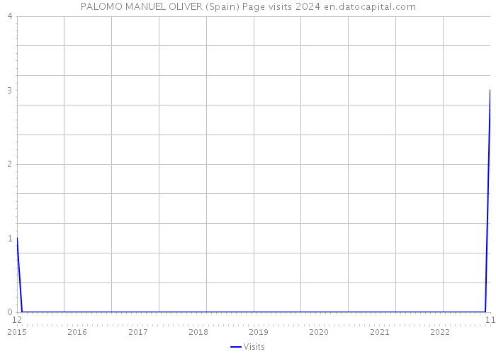 PALOMO MANUEL OLIVER (Spain) Page visits 2024 
