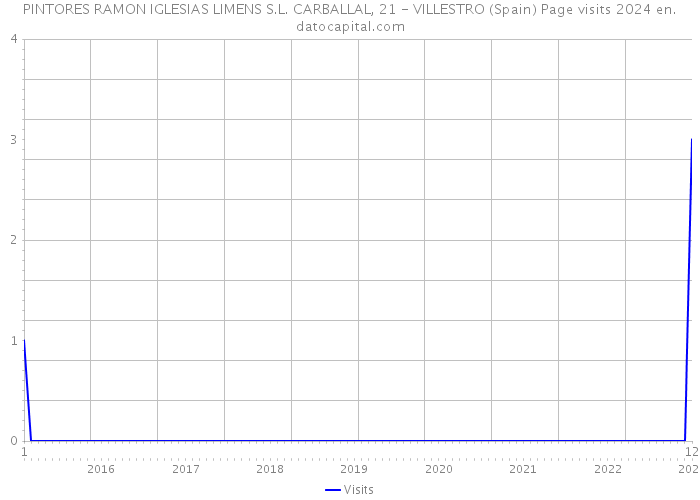 PINTORES RAMON IGLESIAS LIMENS S.L. CARBALLAL, 21 - VILLESTRO (Spain) Page visits 2024 