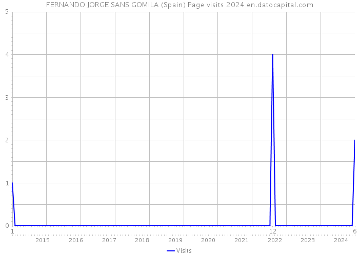FERNANDO JORGE SANS GOMILA (Spain) Page visits 2024 