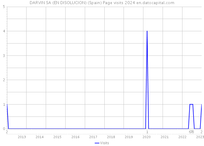 DARVIN SA (EN DISOLUCION) (Spain) Page visits 2024 